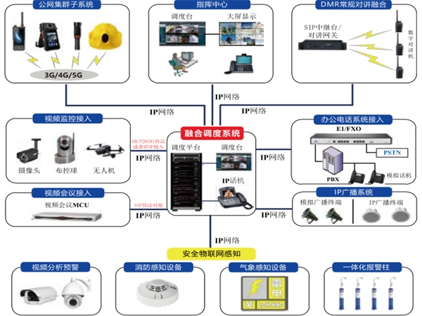 融合通信应用