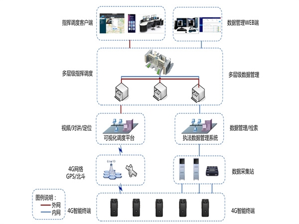 泛执法仪应用